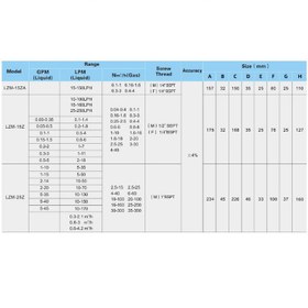 تصویر روتامتر گاز مدل LZM-15Z/1.8-18 m3/h 