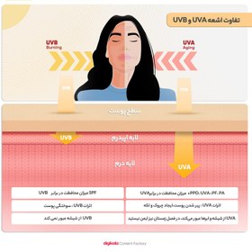 تصویر کرم ضد آفتاب رنگی ژنوبایوتیک SPF50 مدل NB03 محافظ UVA ،UVB، مناسب پوست‌‌های چرب و مختلط حجم 50 میلی‌لیتر 