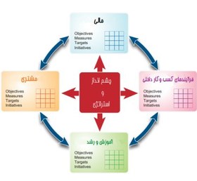 تصویر ارزیابی عملکرد بر اساس مدل کارت امتیازی متوازن (BSC) 