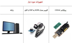 تصویر دانلود برنامه های پروگرامر CH341 + آموزش فارسی پروگرام کردن آی سی با استفاده از کلیپس مبدل SOP8 به DIP با کابل 