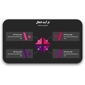 تصویر قالب پاورپوینت انتقال فرآیند - ارائه‌ای حرفه‌ای برای نمایش کارآمدی و دقت 