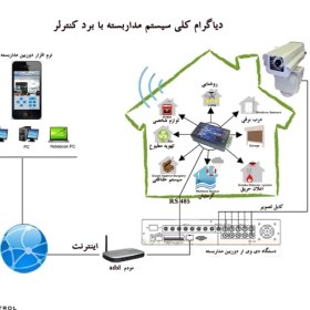 تصویر برد تله متری DVR 