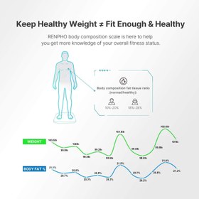 RENPHO Smart Scale For Body Weight, Digital Bathroom Scale BMI Weighing BT  BF