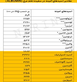 تصویر پودر سفیده تخم مرغ / آلبومین پروتئین نارین 1500 گرم 