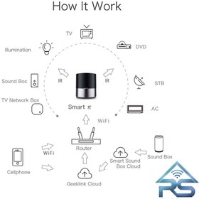 تصویر کنترلر هوشمند IR GeekLink 