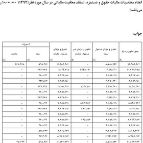 تصویر راهنمای گام به گام حل فعالیت های کتاب حسابداری حقوق و دستمزد یازدهم | پودمان سوم 