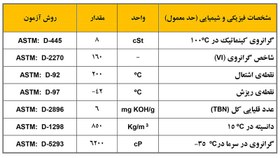 تصویر روغن موتور ایرانول سوپر رونیا 0W20 (کارتن 5 لیتری فلزی ) 