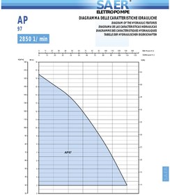 تصویر پمپ خود مکش 1 اسب 11 متری SAER ایتالیا مدل AP-97 B 