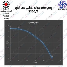 تصویر الکتروپمپ تک فاز آب سیرکولاتور 1 اینچ با هد 1.5 متر و دبی 2 مترمکعب بر ساعت ایران سهند مدل 1S100 IRAN SAHAND 1S100 , Single-phase circulating water pump , 1 inch , 1.5 m , 2 m3/h