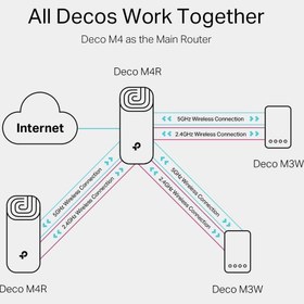 تصویر روتر مش وای فای تی پی لینک مدل Deco M4 V1 ا Tp Link Deco M4 V1 AC1200 Mesh WIFI System Router Tp Link Deco M4 V1 AC1200 Mesh WIFI System Router