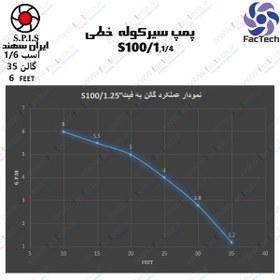 تصویر الکتروپمپ سیرکولاتور خطی ایران سهند - s100/1.25 (یک و یک چهارم) اینچ IRAN SAHAN Circulation pump S100 1,1/4 inch