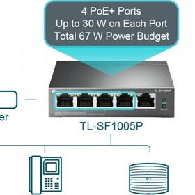 تصویر سوئیچ 5 پورت دسکتاپ تی پی لینک مدل TL-SF1005P TL-SF1005P 5-Port 10/100Mbps Desktop PoE Switch