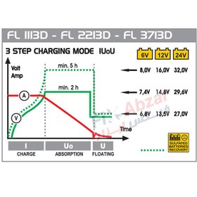 تصویر شارژر و استارتر دکا مدل FL3713D با خروجی 6، 12 و 24 ولت Fully automatic battery chargers built with electronic charge control and charging conservation Floating Model FL3713D