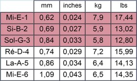 تصویر سیم گیتار کلاسیک savarez -540R 