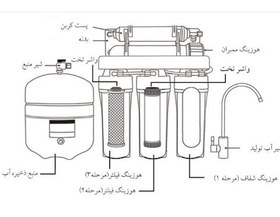 تصویر تصفیه آب خانگی ۷ مرحله ای سی سی کا Tasfiye abe cck