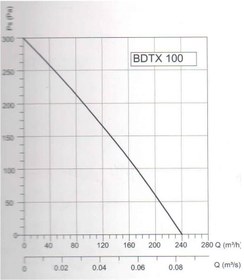 تصویر فن بین کانالی پروانه سانتریفیوژ مدل BDTX-100 inline centrifugal fan BDTX315