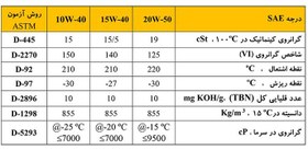 تصویر روغن موتور ایرانول 15W40-POWER (چلیک پلاستیکی) 