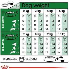 تصویر غذای خشک سگ رویال کنین مدل مینی ایندور ادالت - وزن 1.5 کیلوگرم Royal Canin Mini Indoor Adult Dog Food 1.5kg