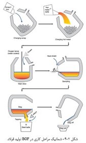 تصویر تولید فلزات آهنی و سرباره آهنی 