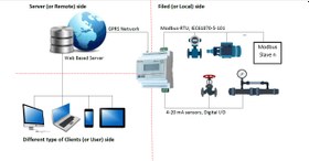 تصویر سیستم قرائت و انتقال دیتا - مودم انتقال دیتا-مودم انتقال اطلاعات اسکادا ا RTU MODEM GPRS RTU MODEM GPRS