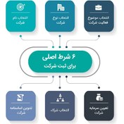 تصویر ثبت تخصصی انواع شرکت وموسسه 