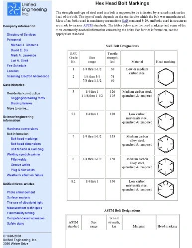 خرید و قیمت دانلود کتاب Hex Head Bolt Markings - Unified Engineering ...