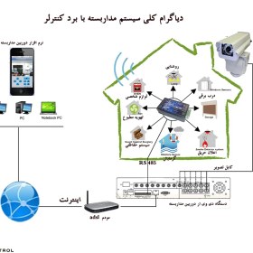 تصویر برد تله متری DVR 