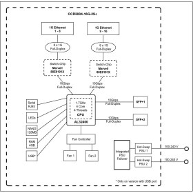 تصویر روتر میکروتیک مدل CCR2004-16G-2S+ 