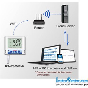 تصویر دیتالاگر دما و رطوبت وای فای مدل RS-WS-WIFI-6-5 ساخت کمپانی رنکر 