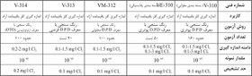 تصویر کیت تشخیص CL (کلر) DPD واهب V-313 