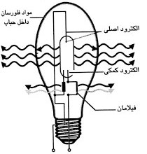 تصویر لامپ بخار جیوه 125 وات پارس شهاب 