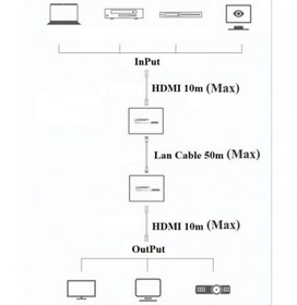 تصویر افزایش دهنده HDMI بر روی کابل شبکه یوگرین CM196 ا Ugreen CM196 50739 HDMI On the LAN Cable 50m Slim Extender Ugreen CM196 50739 HDMI On the LAN Cable 50m Slim Extender