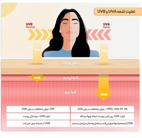 تصویر کرم ضد آفتاب بدون رنگ لافارر مدل SPF50 مناسب پوست‌های خشک و معمولی حجم 40 میلی‌لیتر 