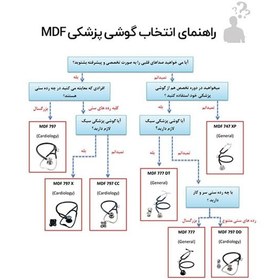 تصویر گوشی پزشکی MDF آمریکا 727 (پرستاری) 