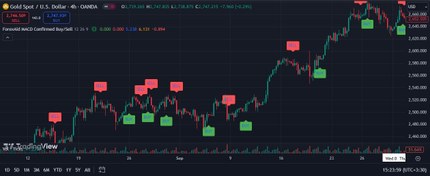 تصویر اندیکاتور سیگنال دهنده تایید شده M.A.C.D برای 4H Confirmed M.A.C.D Buy/Sell Signals Indicator for 4H