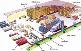تصویر پاورپوینت مسائل چیدمان انبار (فضای انبارش پیوسته) 