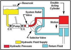 تصویر پروژه سیستم های هیدرولیکی ا Hydraulic Systems Hydraulic Systems