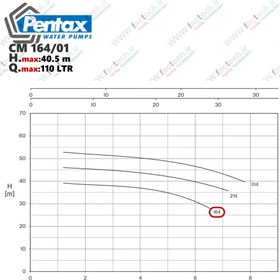 تصویر پمپ دو اسب بشقابی پنتاکس ایتالیایی اصل - Cm164/01 پروانه برنجی حداکثر هد 40.5 متر و دبی 110 لیتر بر دقیقه Single-impeller centrifugal pump CM164/01