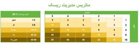 تصویر داشبورد ماتریس مدیریت ریسک 