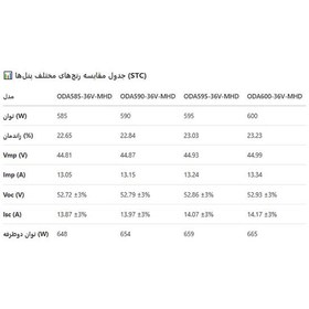 تصویر پنل خورشیدی دو طرفه OSda N-Type 585W 