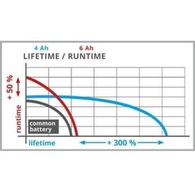 تصویر باتری 18V 4 6 AH MULTI POWER X CHANGE PLUS آینهل Einhell 
