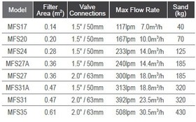 تصویر فیلتر شنی استخر ایمکس EMAUX سری MFV - MFV31 Max Series Filter-MFV Series For residential and semi-commercial pools