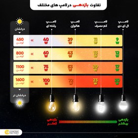 تصویر مهتابی ال ای دی 50 وات پارس نیرو مدل خطی - آفتابی 