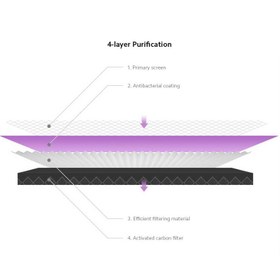 تصویر فیلتر دستگاه تصفیه کننده هوای شیائومی مدل Anti-Bactrial MCR-FLA 