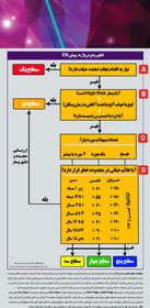 تصویر پوستر تریاژ ESI ویرایش پنجم -EMERGENCY SEVERITY INDEX 