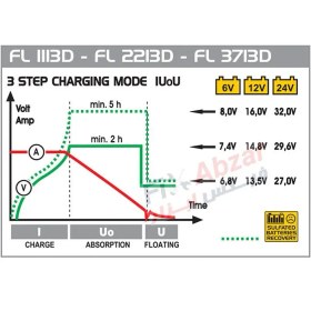 تصویر شارژر و استارتر دکا مدل FL3713D با خروجی 6، 12 و 24 ولت Fully automatic battery chargers built with electronic charge control and charging conservation Floating Model FL3713D