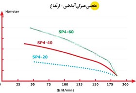 تصویر پمپ کفکش ۶۰ متری 1/4-1 اینچ سه فاز اسپیکو دو جداره با تابلو کنترل مدلSP4-60-3 