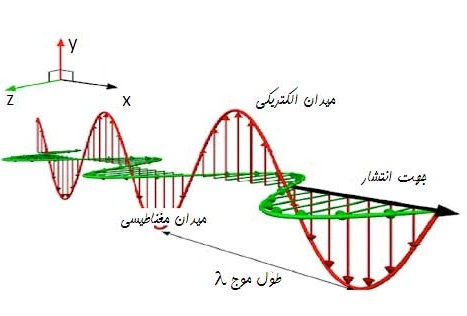 خرید و قیمت پاورپوینت فیزیک پیش موج مکانیکی(اصل بر هم نهی موج ها موج ...