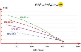 تصویر پمپ کفکش ۹۰ متری ۲ اینچ سه فاز اسپیکو دو جداره مدلSP6-90-3-SS-OV - ب 