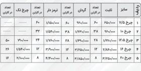 تصویر چرخ ورقی لاستیکی گردان همه سایز ثابت گردان و ترمزدار لیست قیمت در عکس Charkh gardan